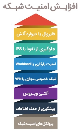 راهکارهای شبکه